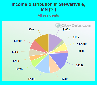 Income distribution in Stewartville, MN (%)