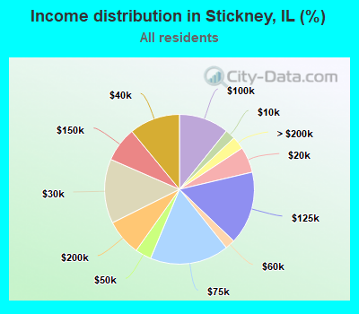 Income distribution in Stickney, IL (%)