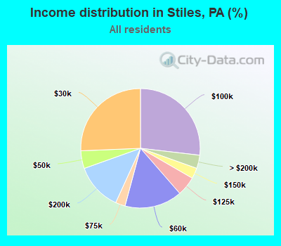 Income distribution in Stiles, PA (%)