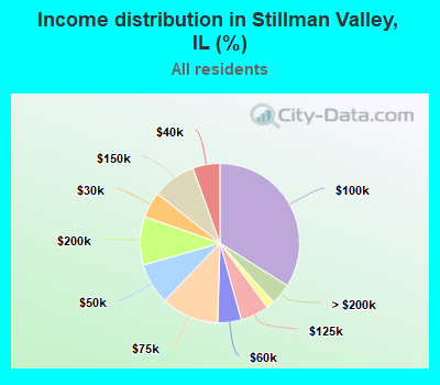 Income distribution in Stillman Valley, IL (%)