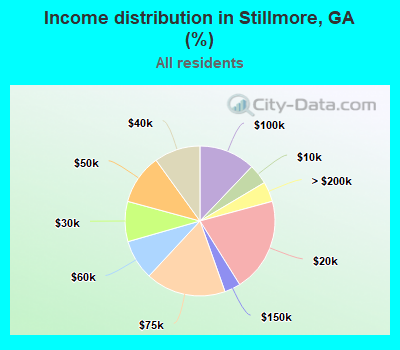 Income distribution in Stillmore, GA (%)