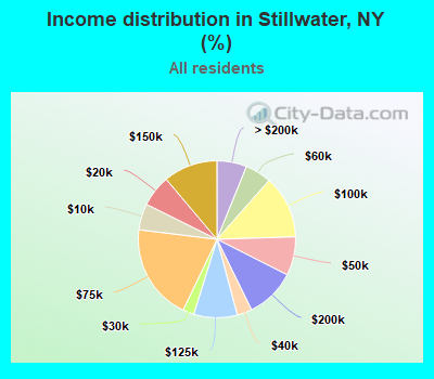Income distribution in Stillwater, NY (%)