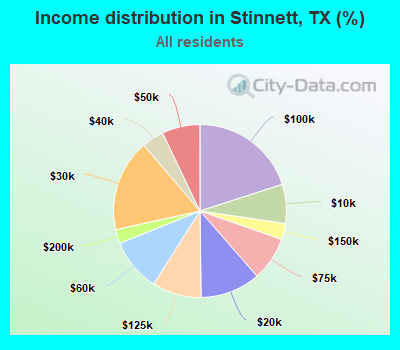 Income distribution in Stinnett, TX (%)