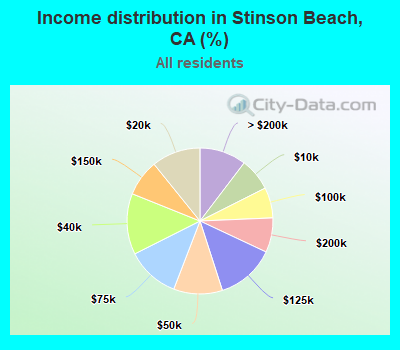 Income distribution in Stinson Beach, CA (%)