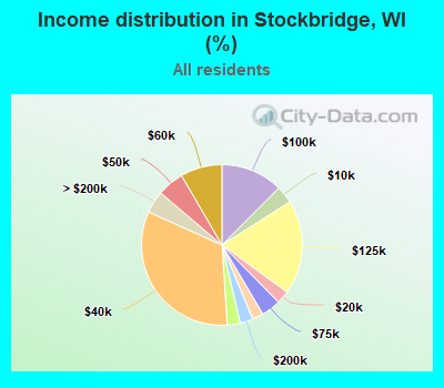 Income distribution in Stockbridge, WI (%)