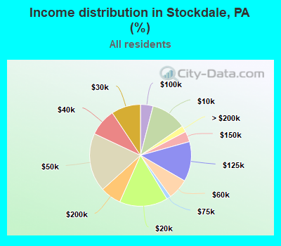 Income distribution in Stockdale, PA (%)