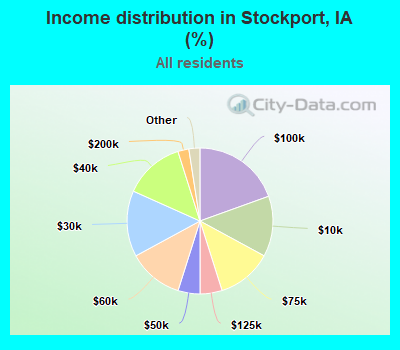 Income distribution in Stockport, IA (%)