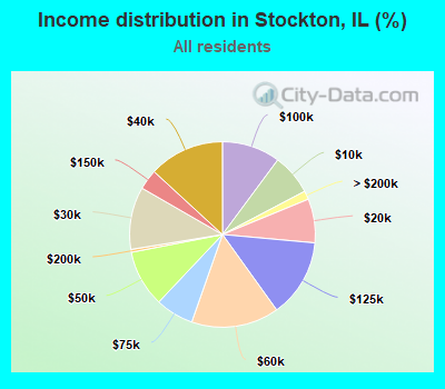 Income distribution in Stockton, IL (%)