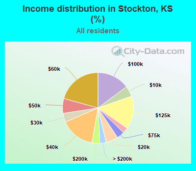 Income distribution in Stockton, KS (%)