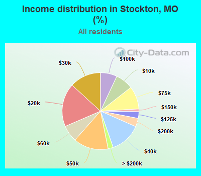 Income distribution in Stockton, MO (%)