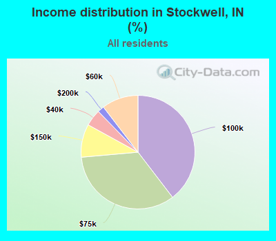 Income distribution in Stockwell, IN (%)