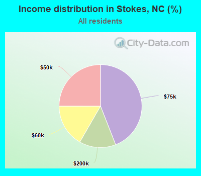 Income distribution in Stokes, NC (%)