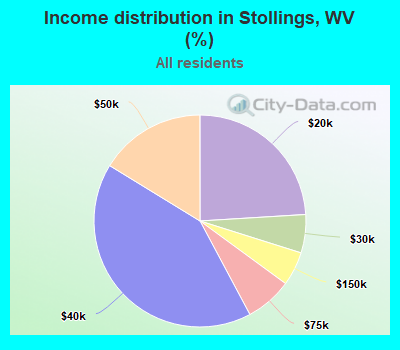 Income distribution in Stollings, WV (%)