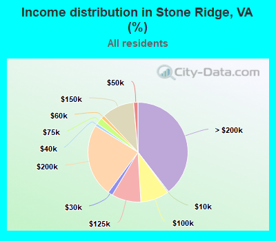 Income distribution in Stone Ridge, VA (%)