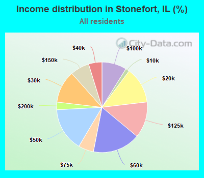 Income distribution in Stonefort, IL (%)