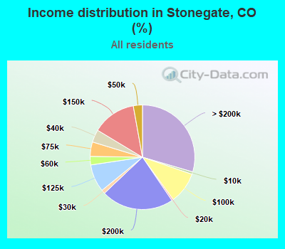 Income distribution in Stonegate, CO (%)