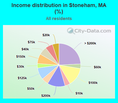 Income distribution in Stoneham, MA (%)