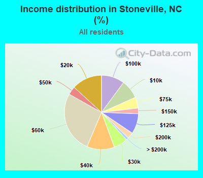Income distribution in Stoneville, NC (%)
