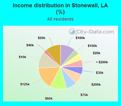 Income distribution in Stonewall, LA (%)