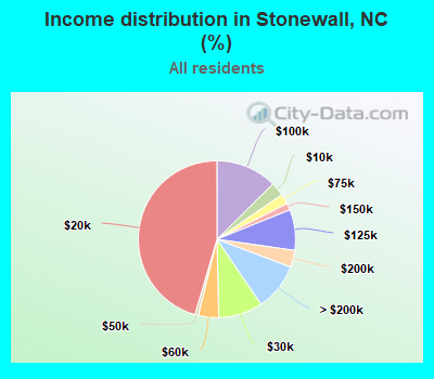 Income distribution in Stonewall, NC (%)