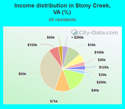 Income distribution in Stony Creek, VA (%)