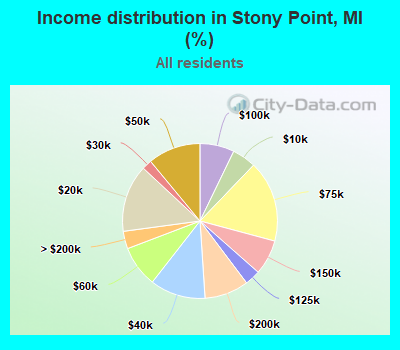 Income distribution in Stony Point, MI (%)