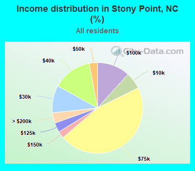 Income distribution in Stony Point, NC (%)