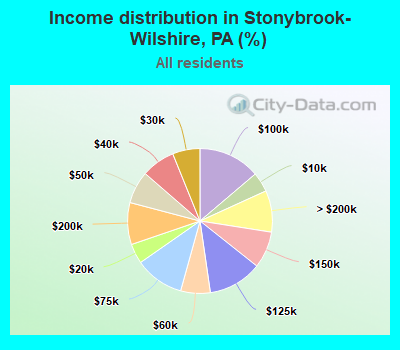 Income distribution in Stonybrook-Wilshire, PA (%)