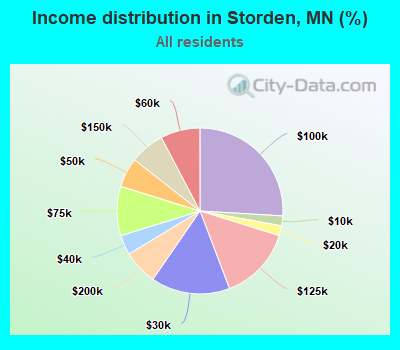 Income distribution in Storden, MN (%)