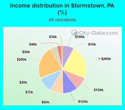 Income distribution in Stormstown, PA (%)