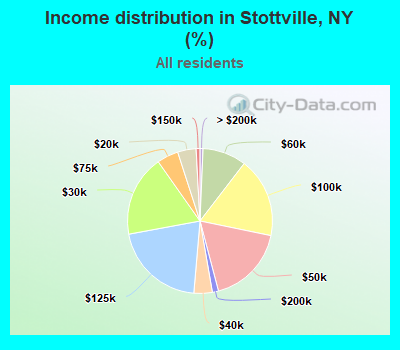 Income distribution in Stottville, NY (%)