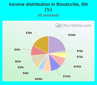 Income distribution in Stoutsville, OH (%)