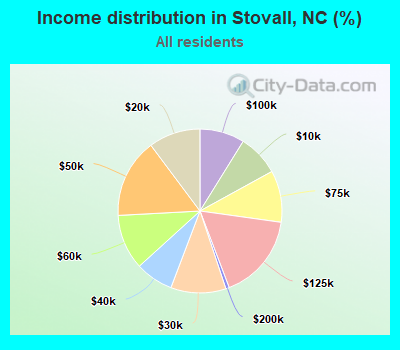 Income distribution in Stovall, NC (%)