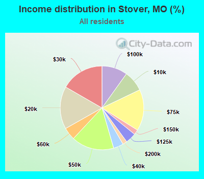 Income distribution in Stover, MO (%)