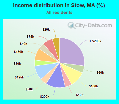 Income distribution in Stow, MA (%)