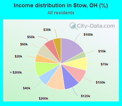 Income distribution in Stow, OH (%)