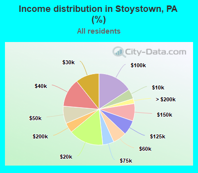 Income distribution in Stoystown, PA (%)