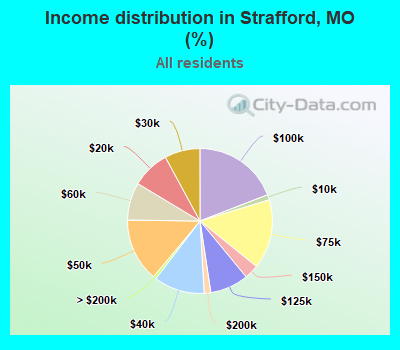 Income distribution in Strafford, MO (%)