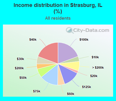 Income distribution in Strasburg, IL (%)