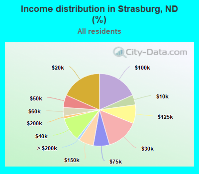 Income distribution in Strasburg, ND (%)
