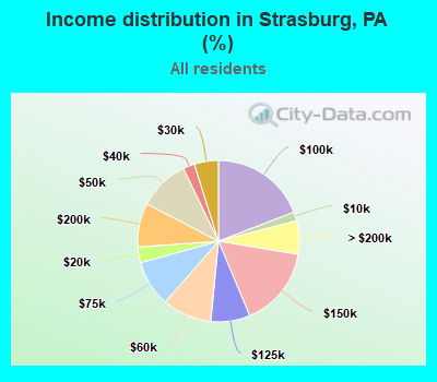 Income distribution in Strasburg, PA (%)