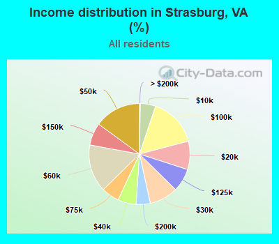 Income distribution in Strasburg, VA (%)