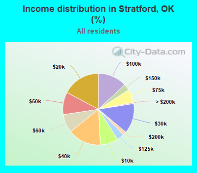 Income distribution in Stratford, OK (%)