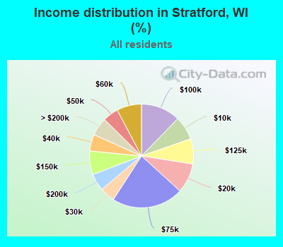 Income distribution in Stratford, WI (%)