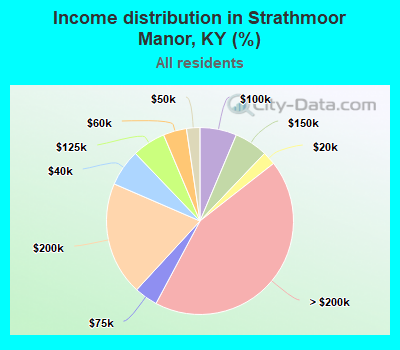Income distribution in Strathmoor Manor, KY (%)