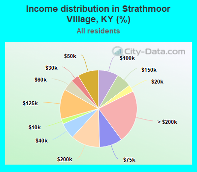 Income distribution in Strathmoor Village, KY (%)