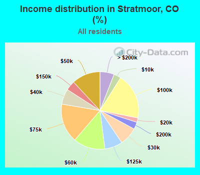 Income distribution in Stratmoor, CO (%)