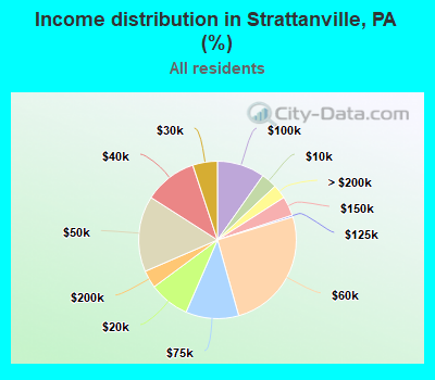 Income distribution in Strattanville, PA (%)