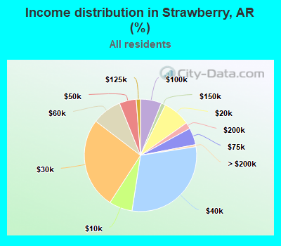 Income distribution in Strawberry, AR (%)