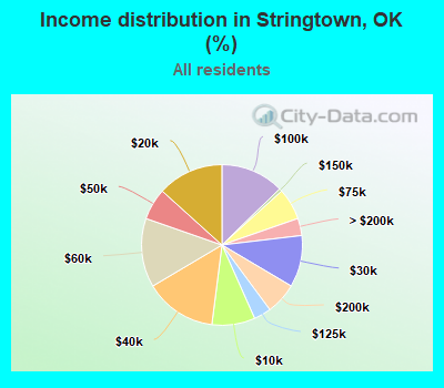 Income distribution in Stringtown, OK (%)